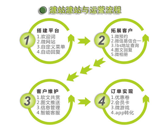 成功的企业网站建设需要具备哪些要素